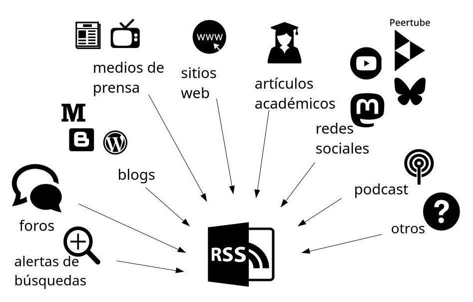 Cómo informarse en internet vía RSS