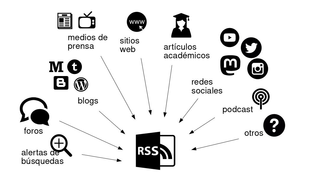 RSS Publicar uy